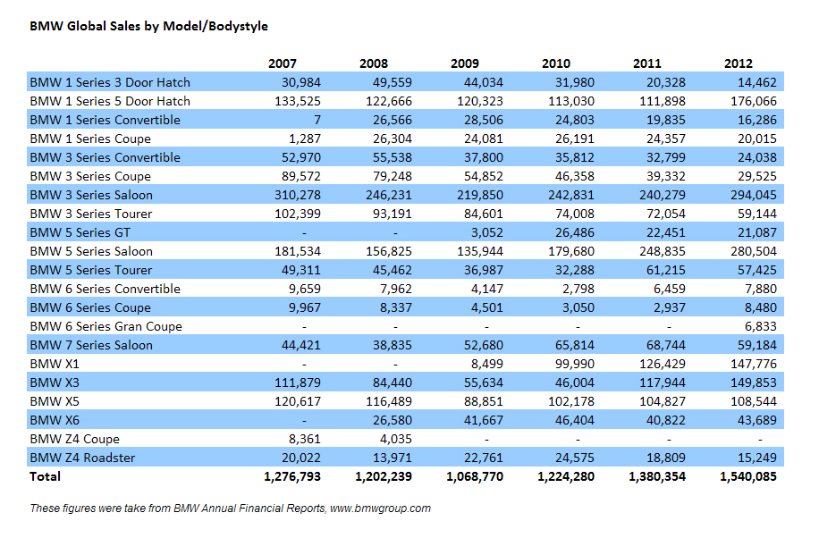 Name:  bmwsalesfigs2012.jpg
Views: 41851
Size:  521.2 KB