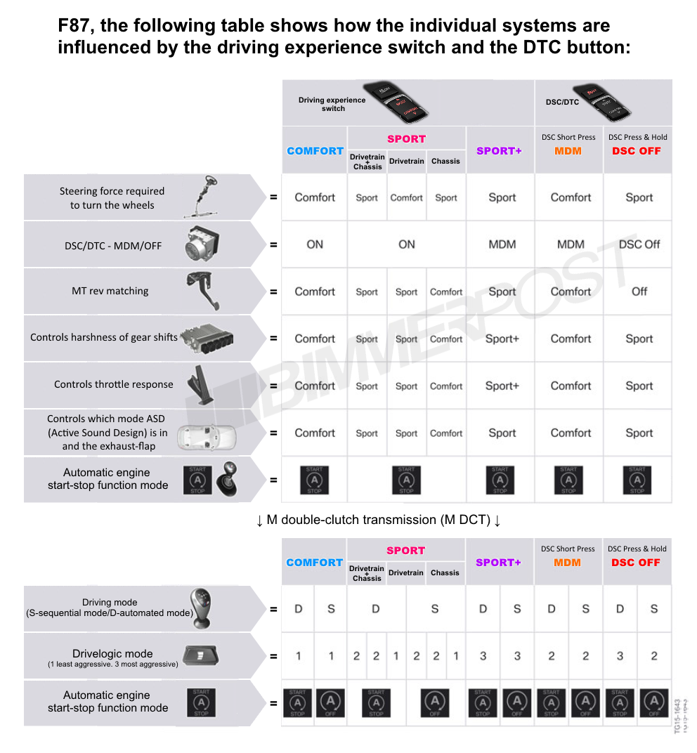 Name:  BMW-Drive-Modes-DTC-Chart.png
Views: 43184
Size:  373.3 KB