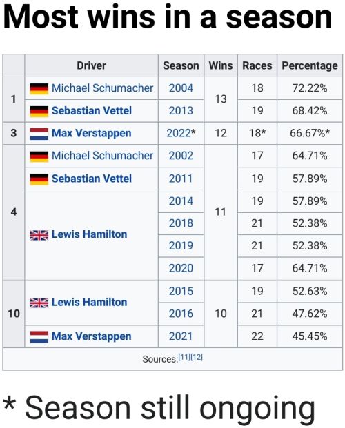 Name:  F1_Most_Wins_Season.jpg
Views: 558
Size:  54.0 KB